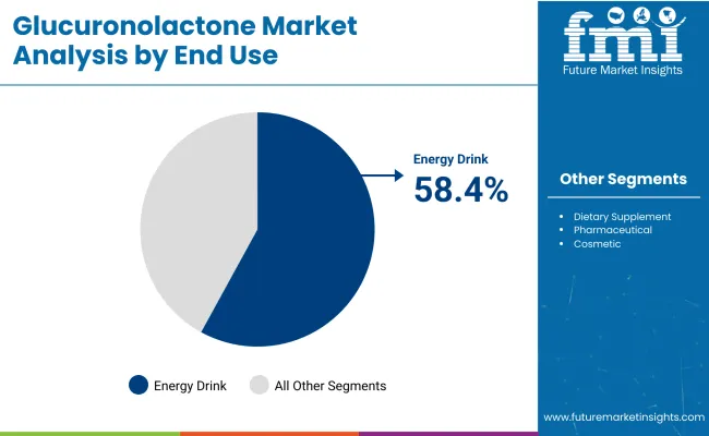 Glucuronolactone Market By End Use
